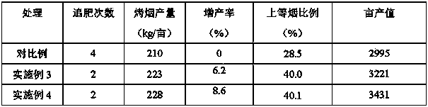 Special compound fertilizer for tobacco and application method thereof