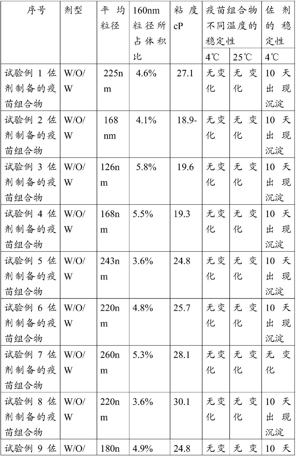 W/o/w adjuvant composition, vaccine composition prepared thereby, and preparation method of vaccine composition