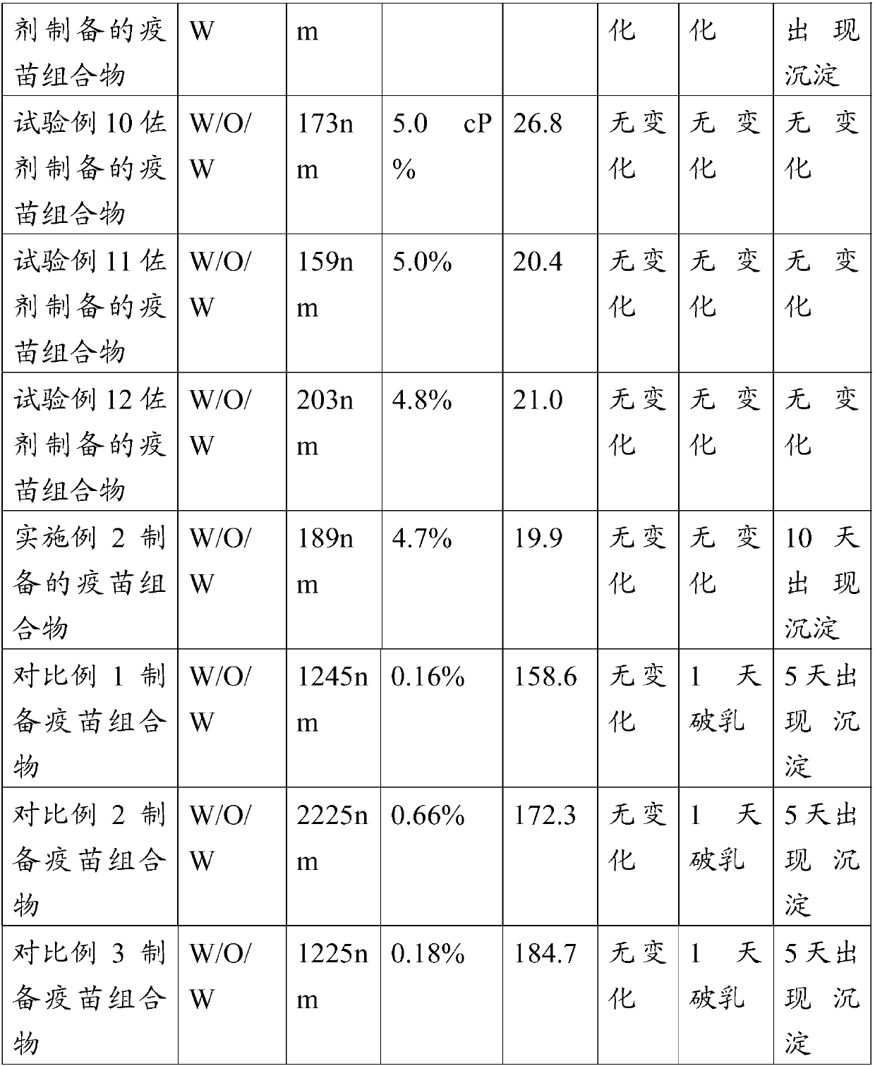 W/o/w adjuvant composition, vaccine composition prepared thereby, and preparation method of vaccine composition