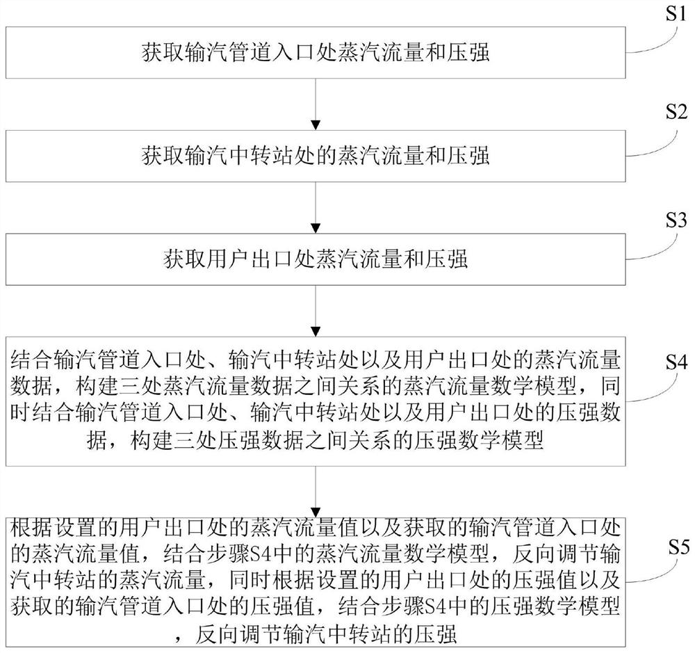 Steam supply pressure control method and system for thermal power plant heating network