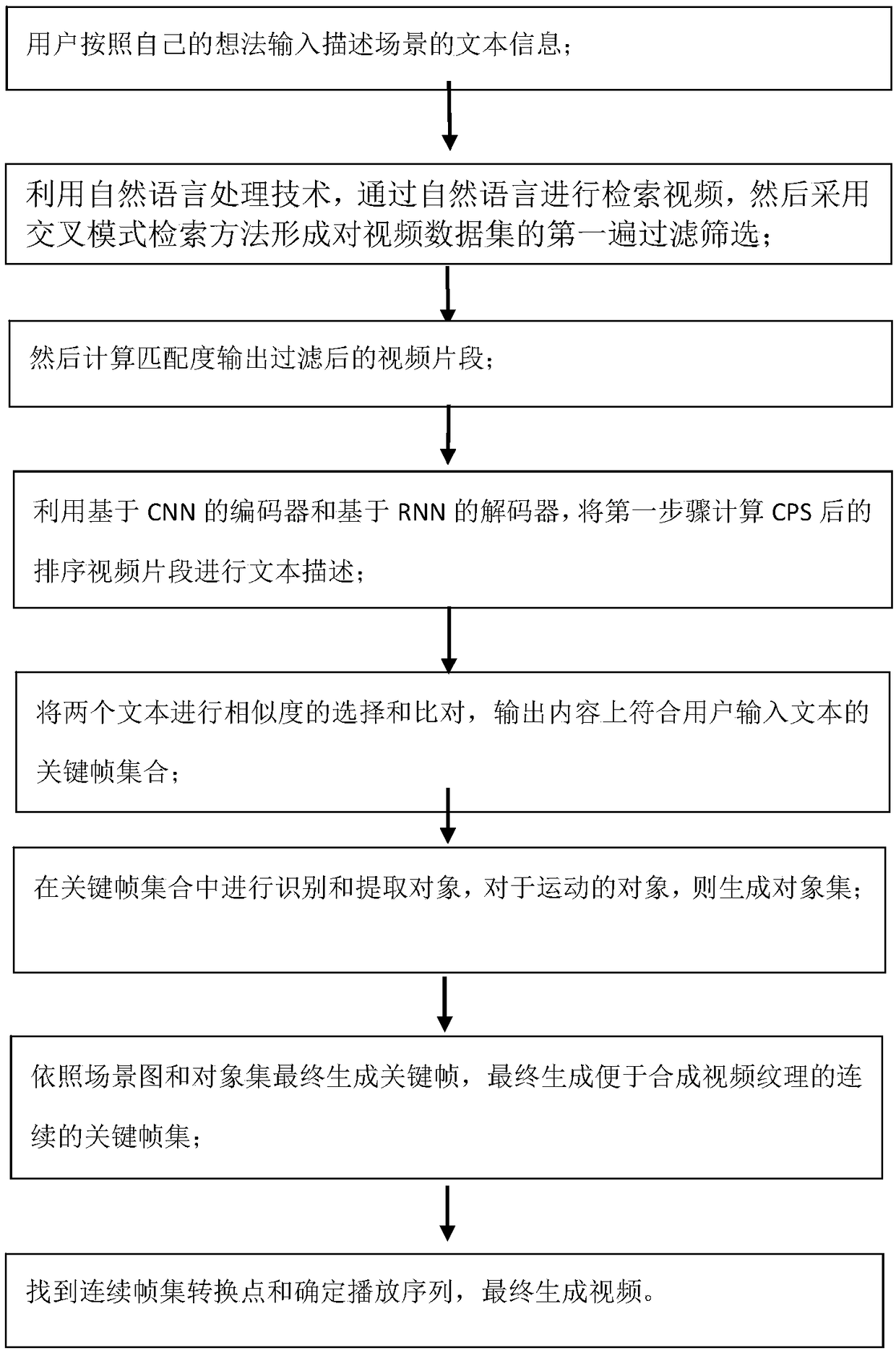 Method and system for converting text into video