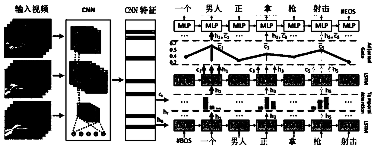 Method and system for converting text into video