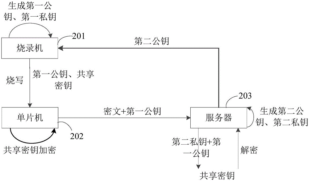 Data encryption system, method and apparatus