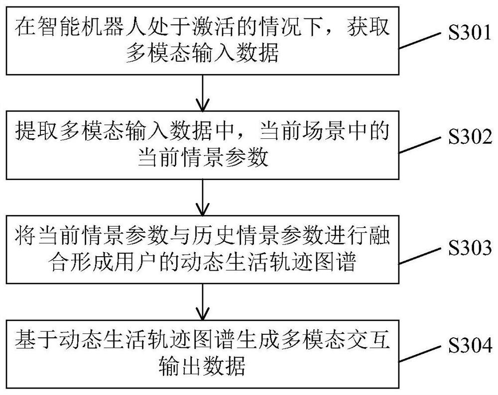 Interaction method and system based on intelligent robot