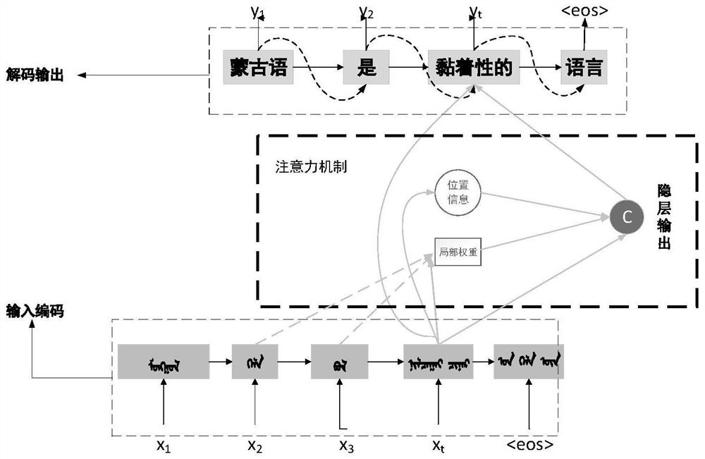 Mongolian-Chinese neural machine translation method based on multiple constraint terms