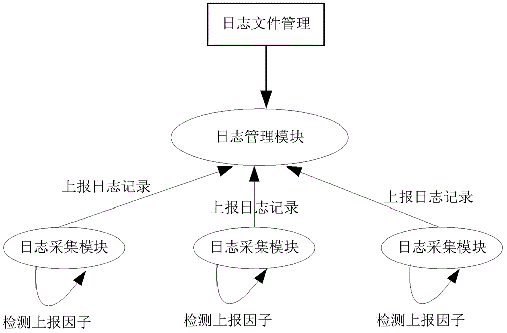 Method and system for managing log records