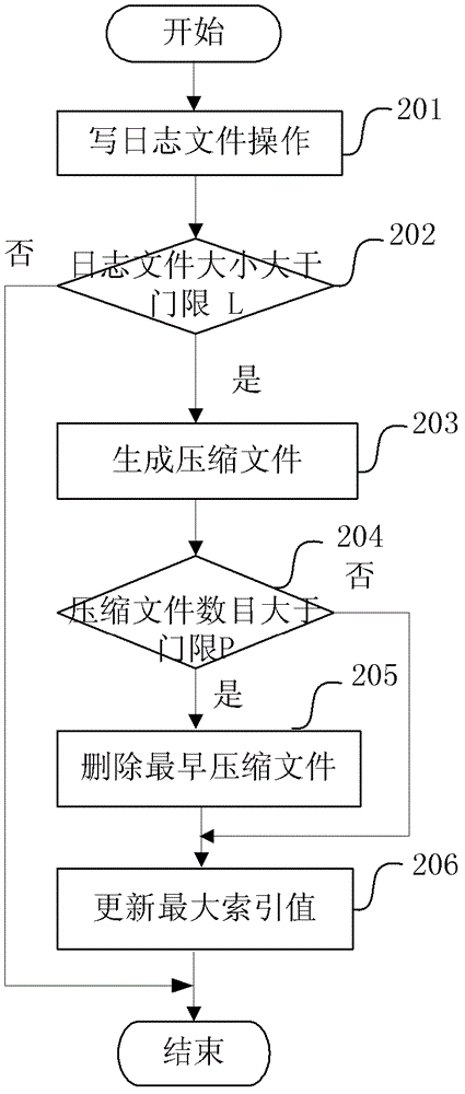 Method and system for managing log records