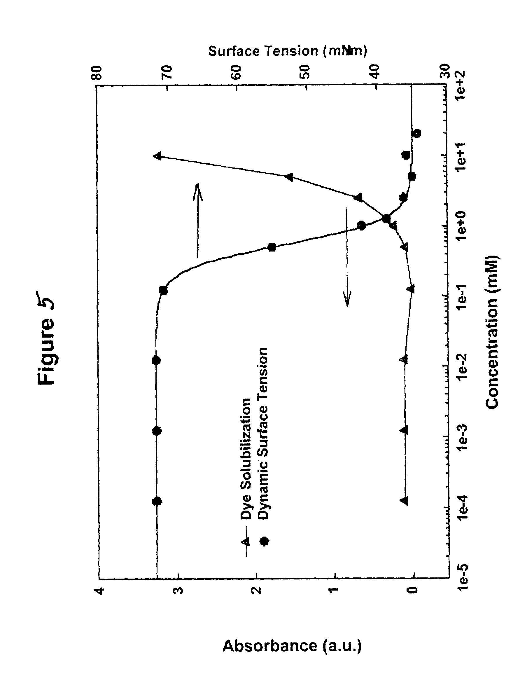 Metathesis depolymerizable surfactants