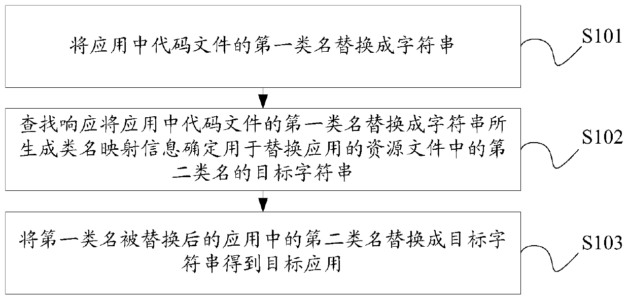 Application obfuscation method and device, server and storage medium