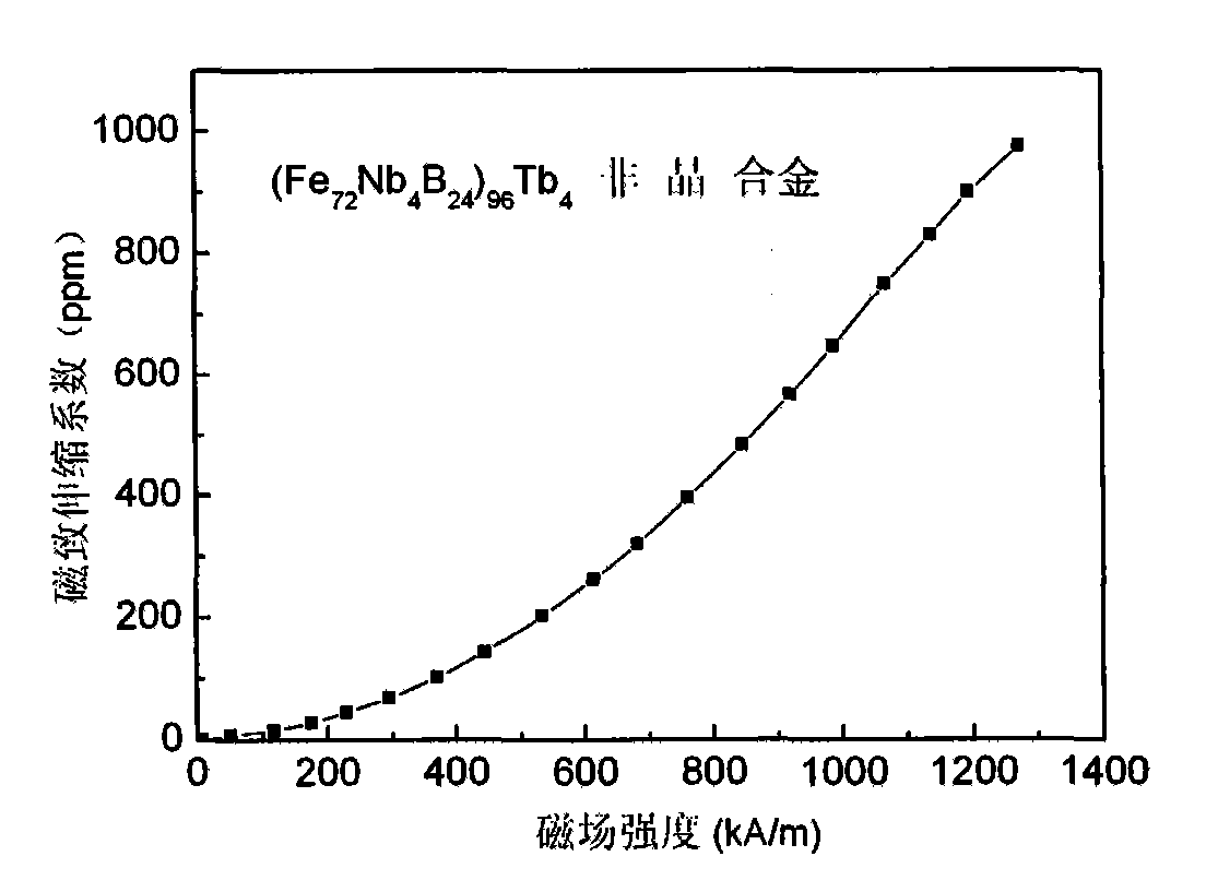 Method of producing bulk amorphous alloy material with excellent mechanical performances and high-magnetostriction