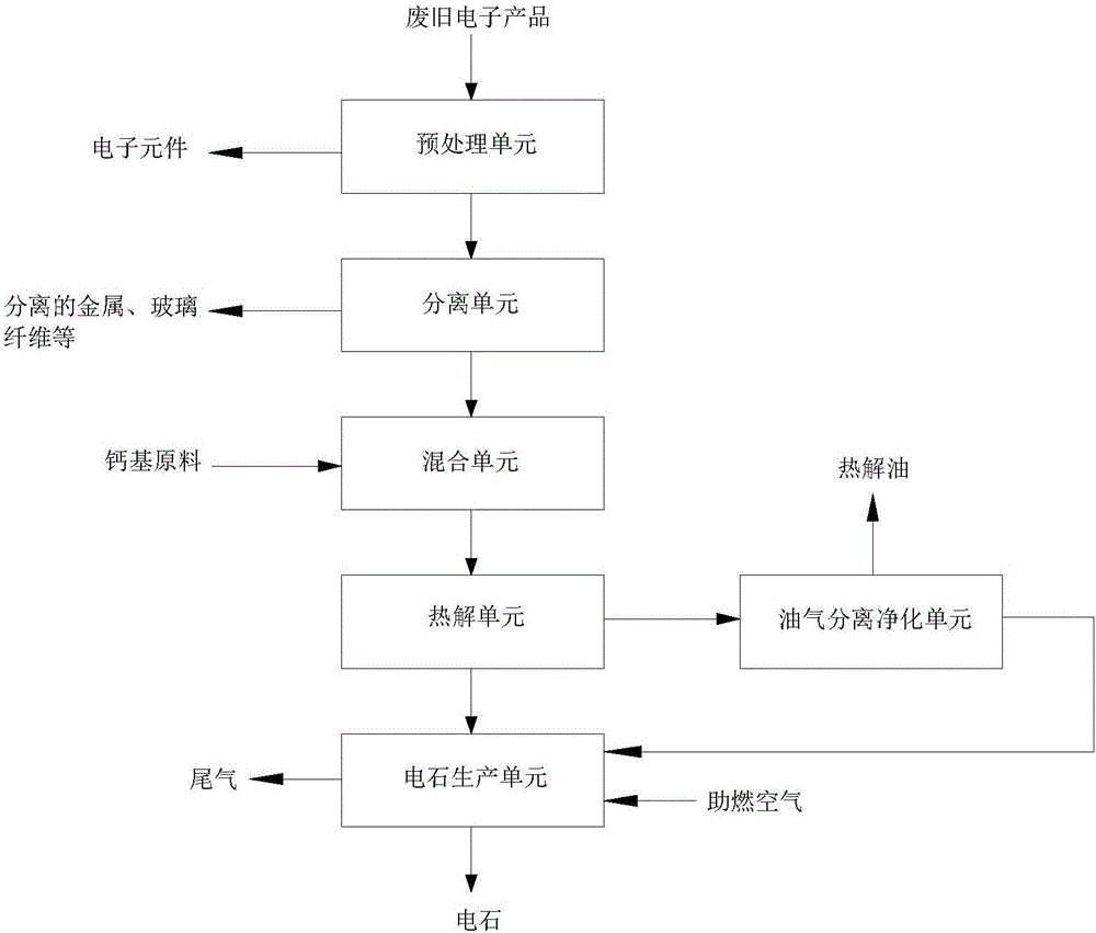 System and method for treating waste electronic product