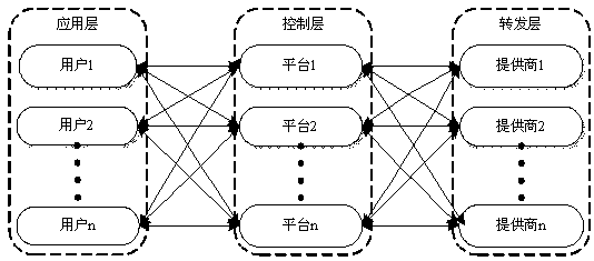 SDN network resource pricing method based on multi-ownership combinatorial double auction