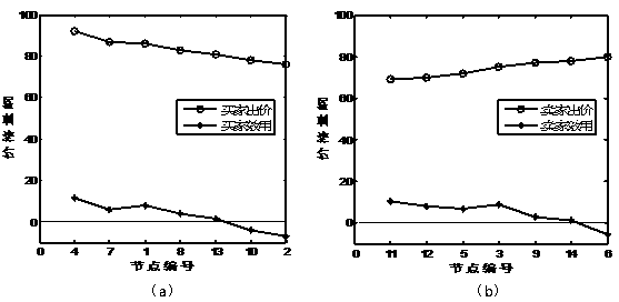 SDN network resource pricing method based on multi-ownership combinatorial double auction