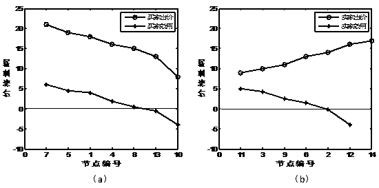 SDN network resource pricing method based on multi-ownership combinatorial double auction