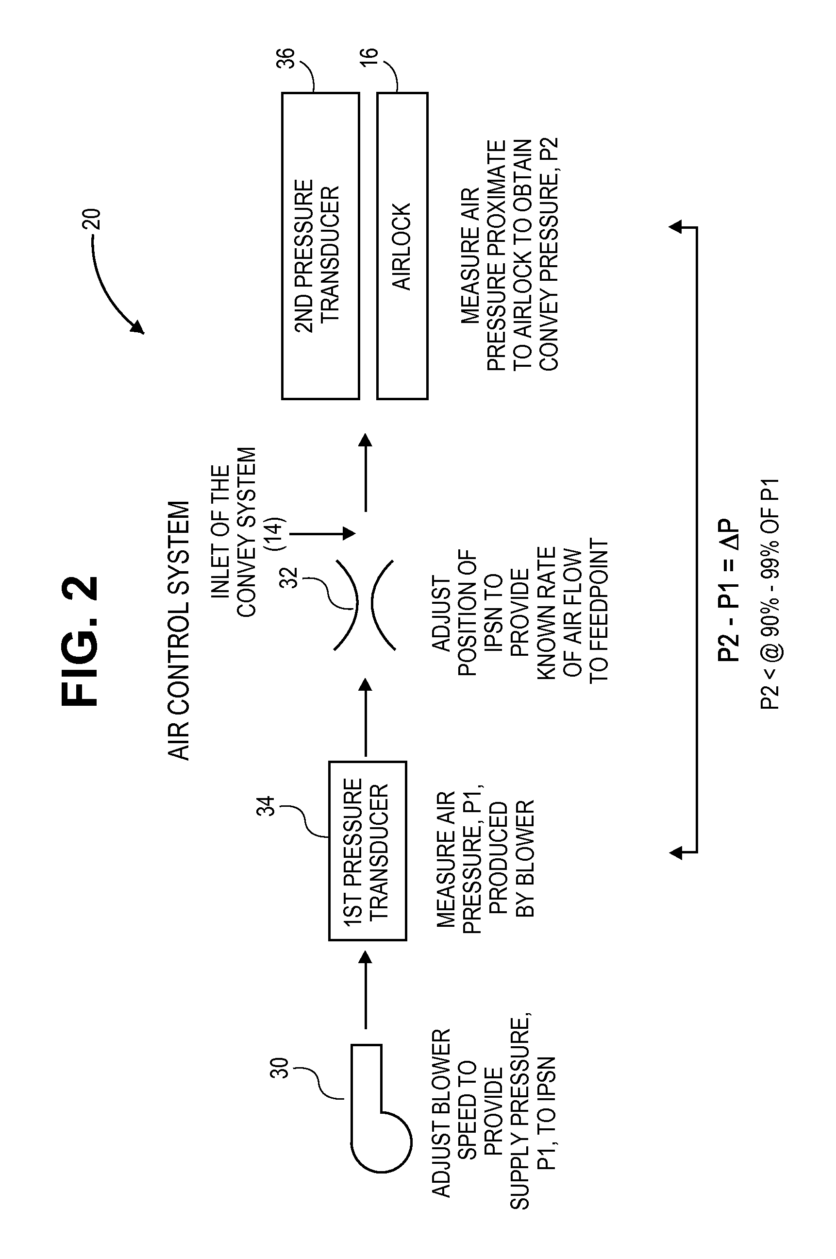 Low pressure continuous dense phase convey system using a non-critical air control system