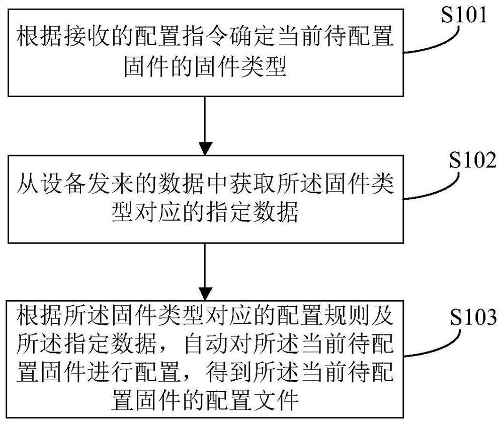 Device firmware online configuration method, device and system