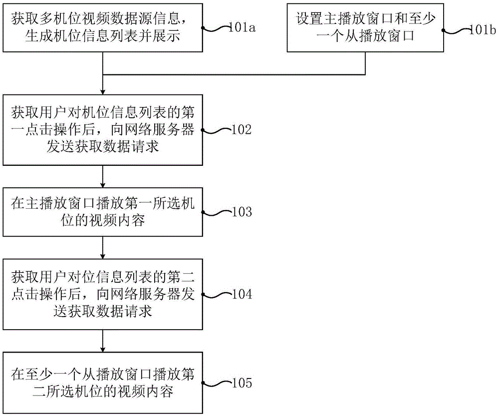 Method and apparatus for implementing multi-camera video synchronous playing