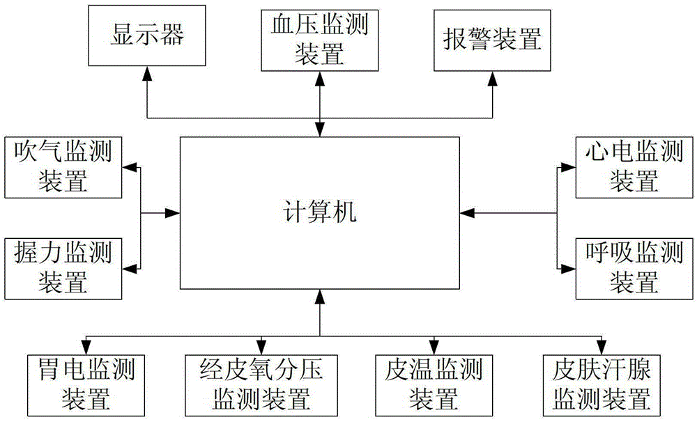 Sensor monitoring interactive control automatic autonomic function detector