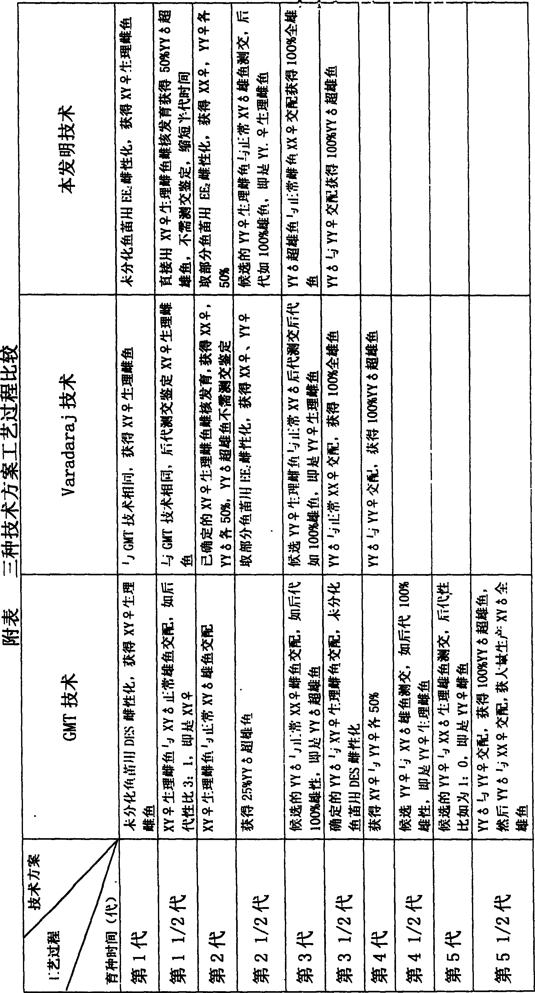 Method for continuously producing complete male pelteobagrus fulvidraco by sex reversion and embryonic development