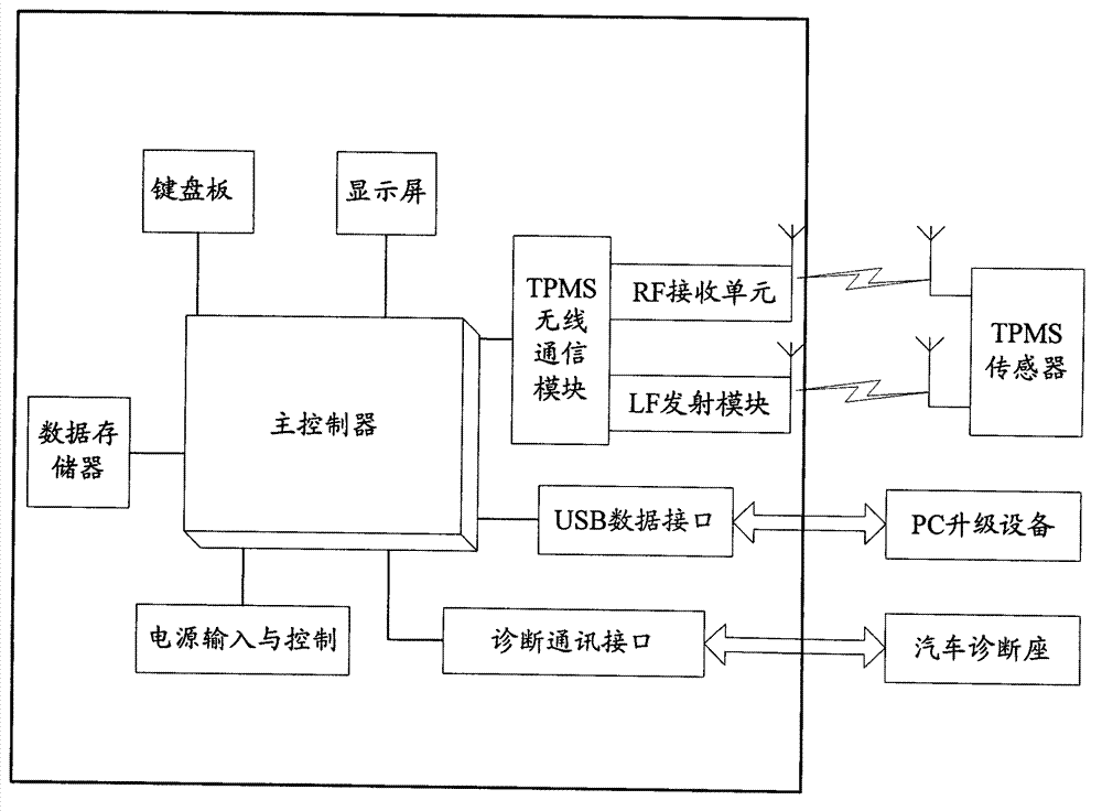 TPMS apparatus with diagnosis and control method