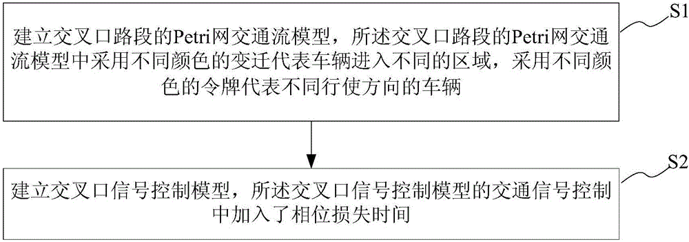 City traffic system modeling method and system based on colored Petri network