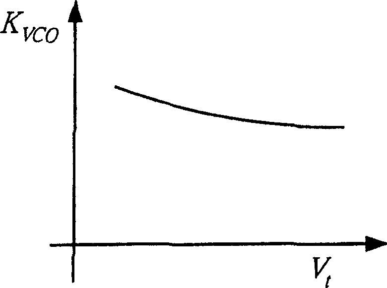 Phase-locking loop with frequency-control sensitivity compensation ability