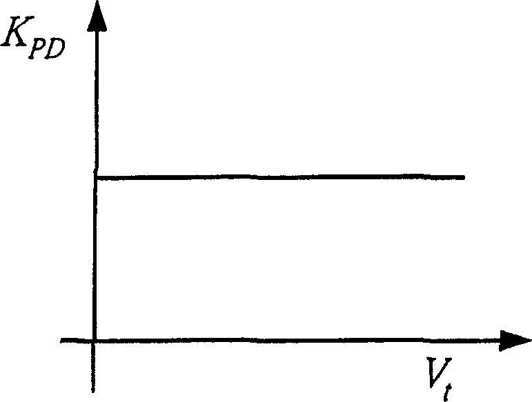 Phase-locking loop with frequency-control sensitivity compensation ability