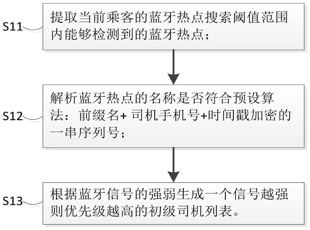 Fast car-hailing method and system based on augmented reality somatosensory technology