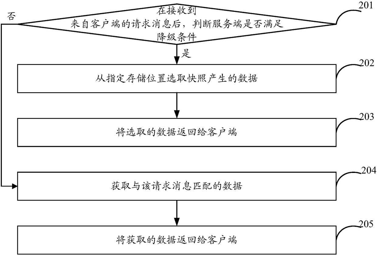 Data transmission method and device