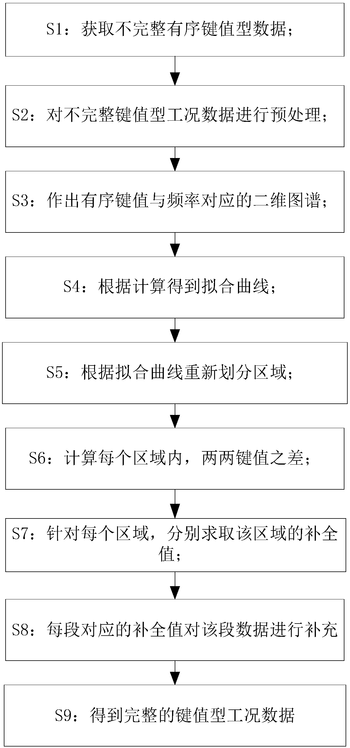 Method for converting incomplete ordered key value type condition data into category sets