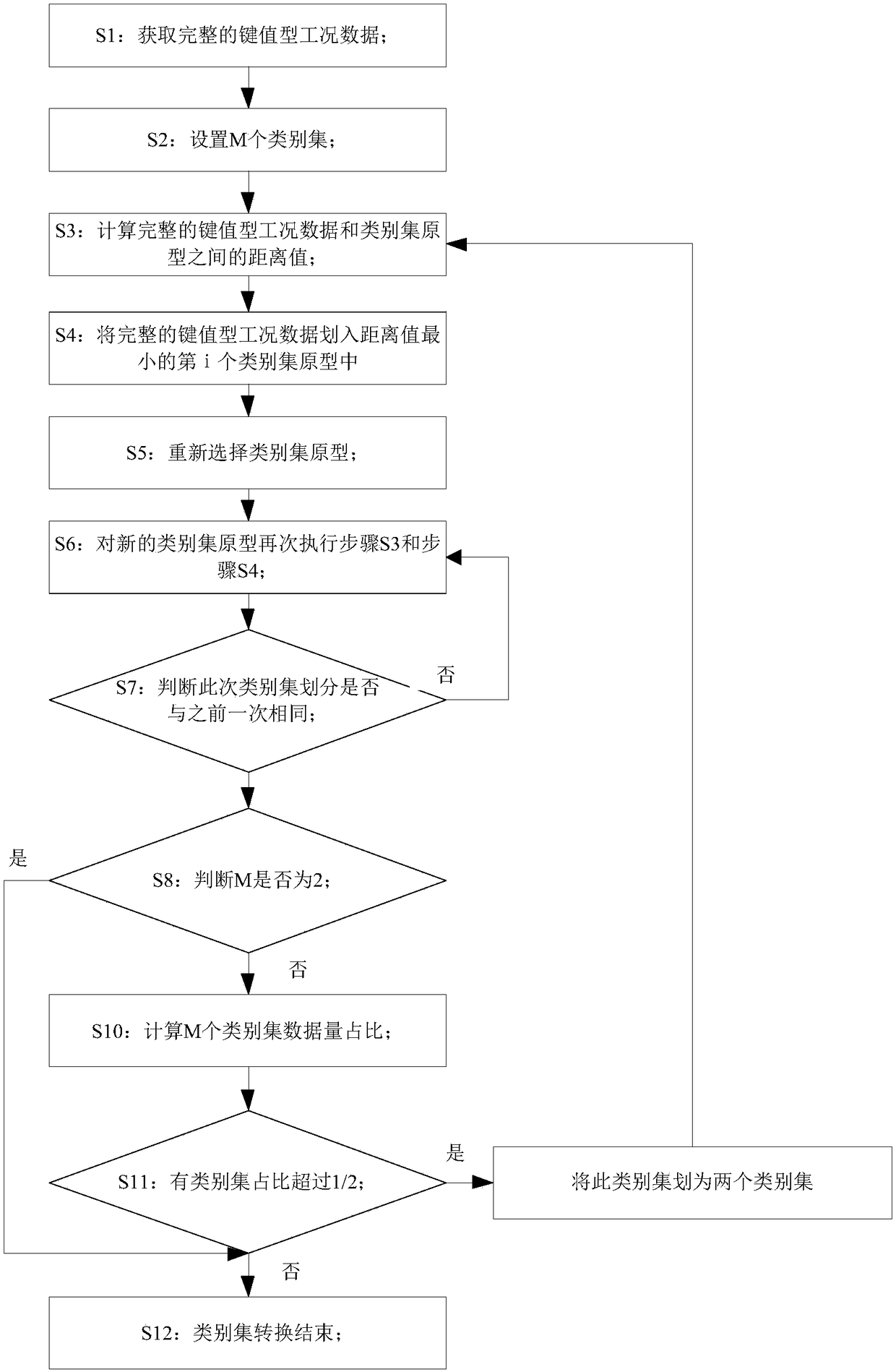 Method for converting incomplete ordered key value type condition data into category sets