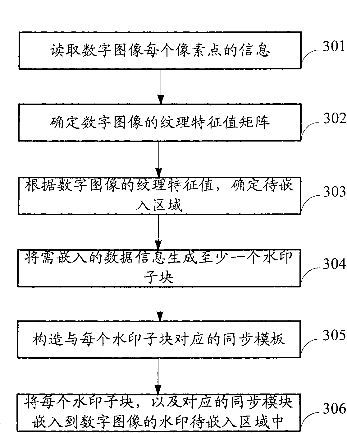 Digital picture watermark embedding and detecting method and device