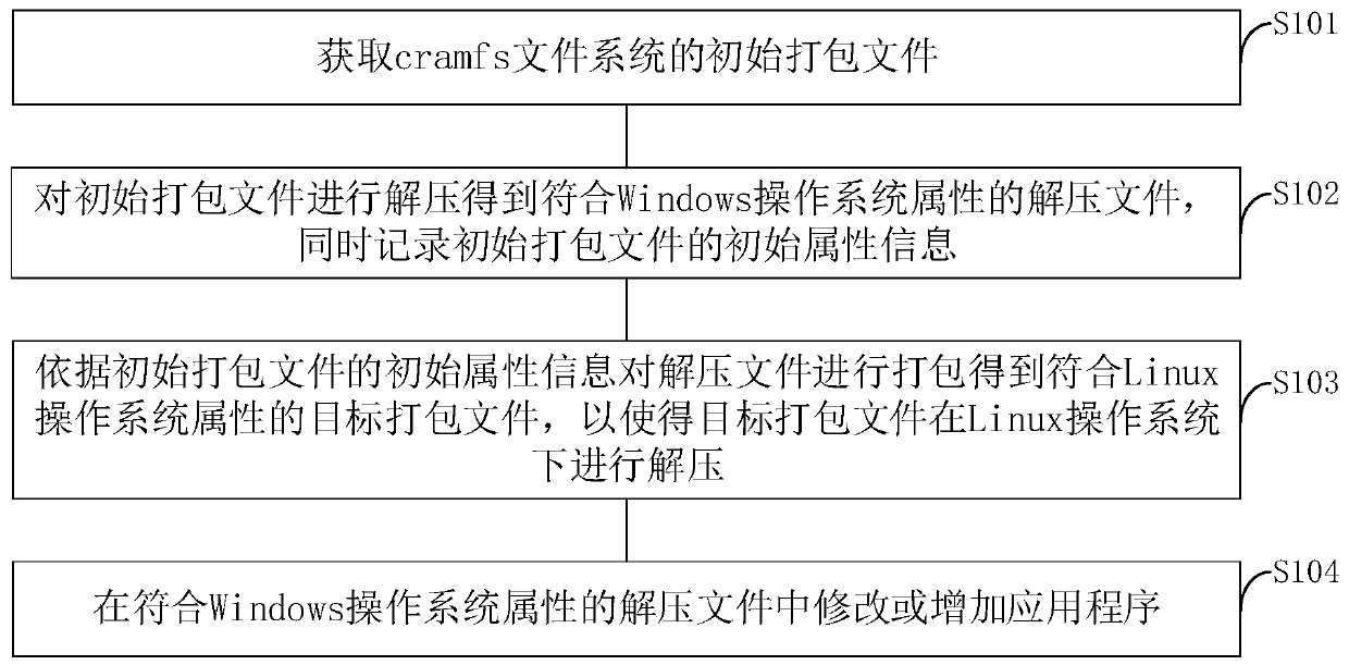 Cramfs file system management method and device and electronic device