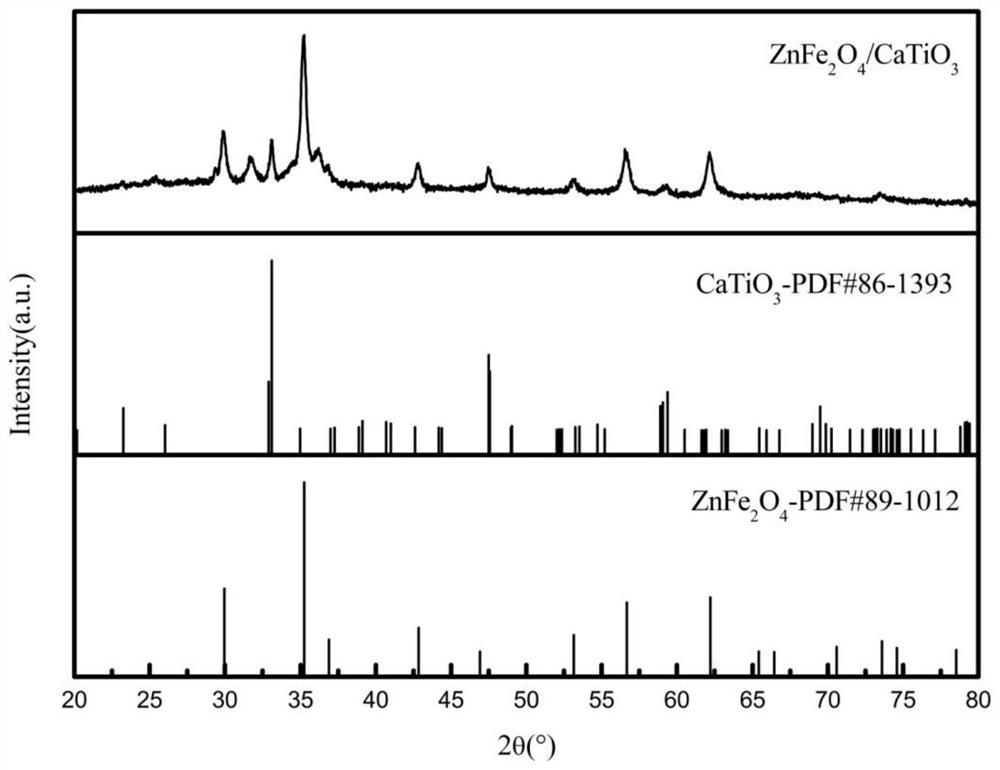 Hollow columnar ZnFe2O4/CaTiO3 composite material and preparation method thereof and application thereof