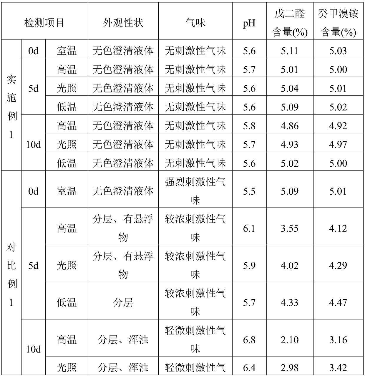 Glutaral and deciquam solution and preparation method thereof