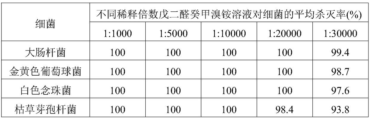 Glutaral and deciquam solution and preparation method thereof