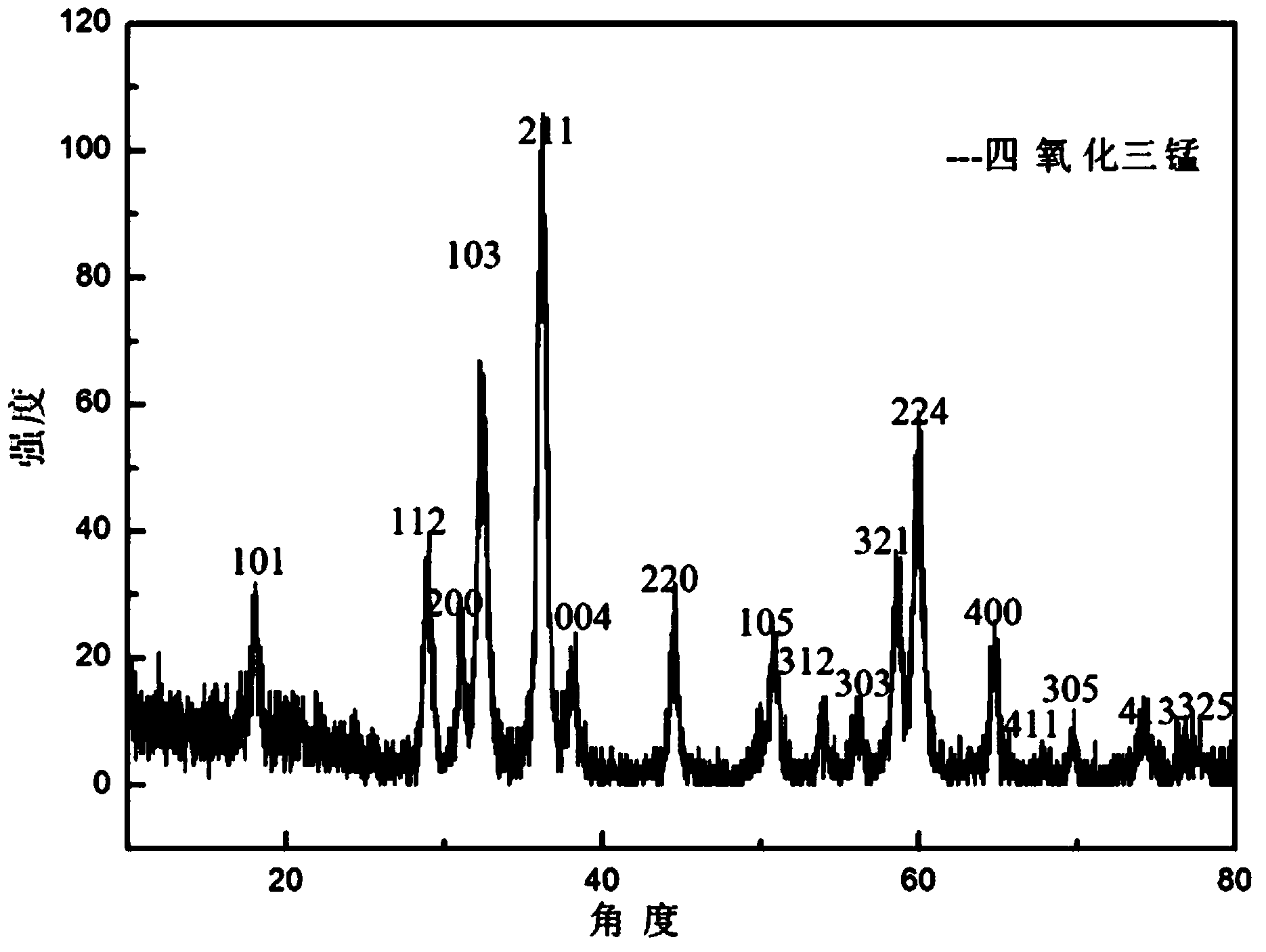 Preparation method and biological application of t1-t1 synergistic gadolinium chelated manganese tetraoxide nanoparticles