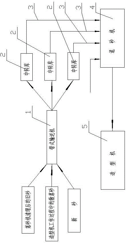 Molding sand treatment process