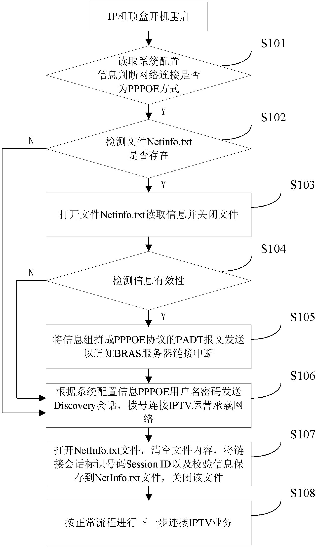 Handling method for PPPOE (point-to-point protocol over Ethernet) access network anomaly of IP (Internet protocol) set top box