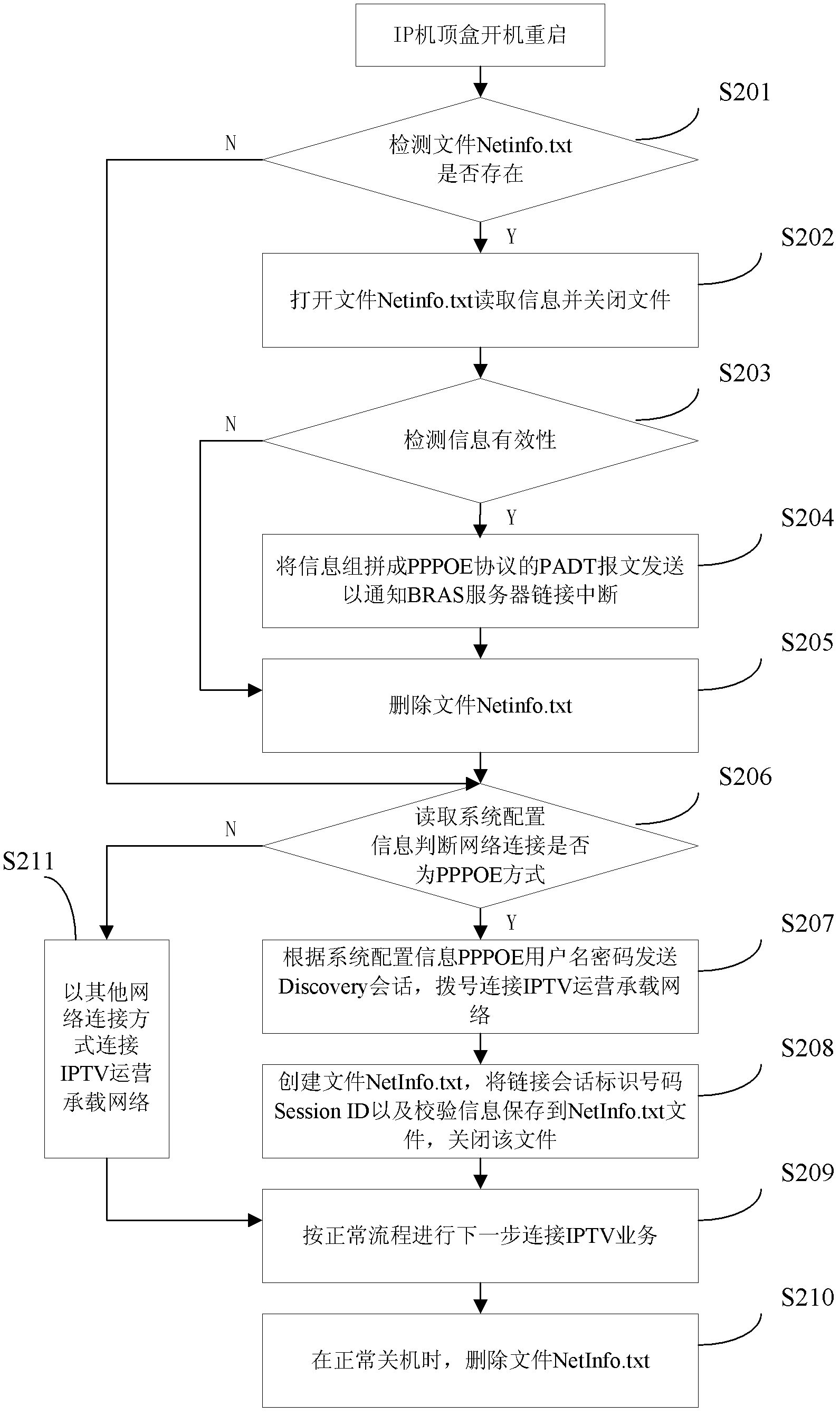 Handling method for PPPOE (point-to-point protocol over Ethernet) access network anomaly of IP (Internet protocol) set top box