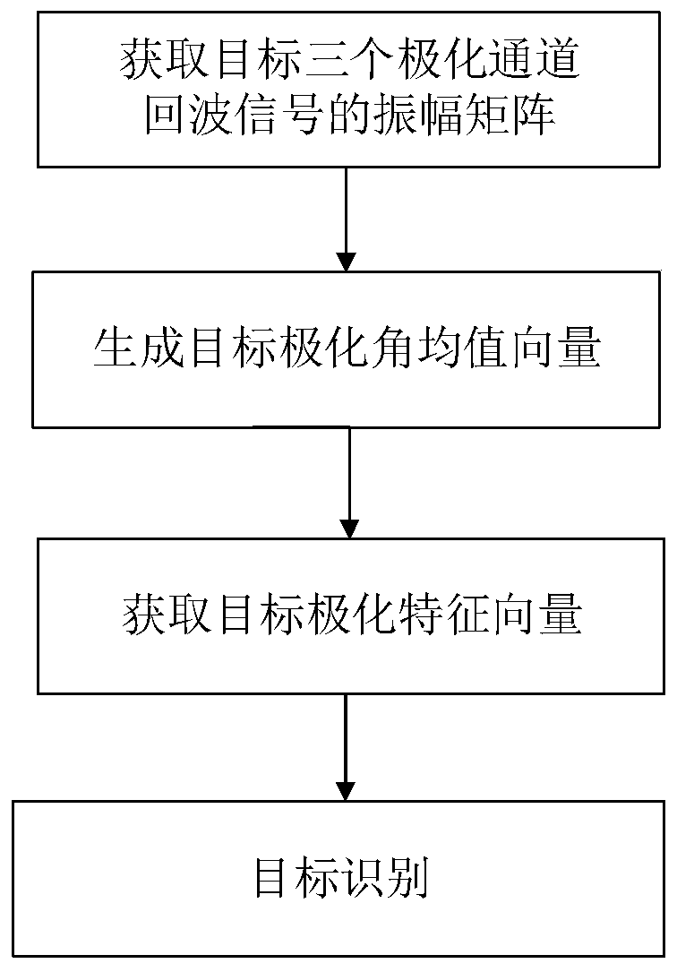 Chaff jamming recognition method based on polarized feature vector