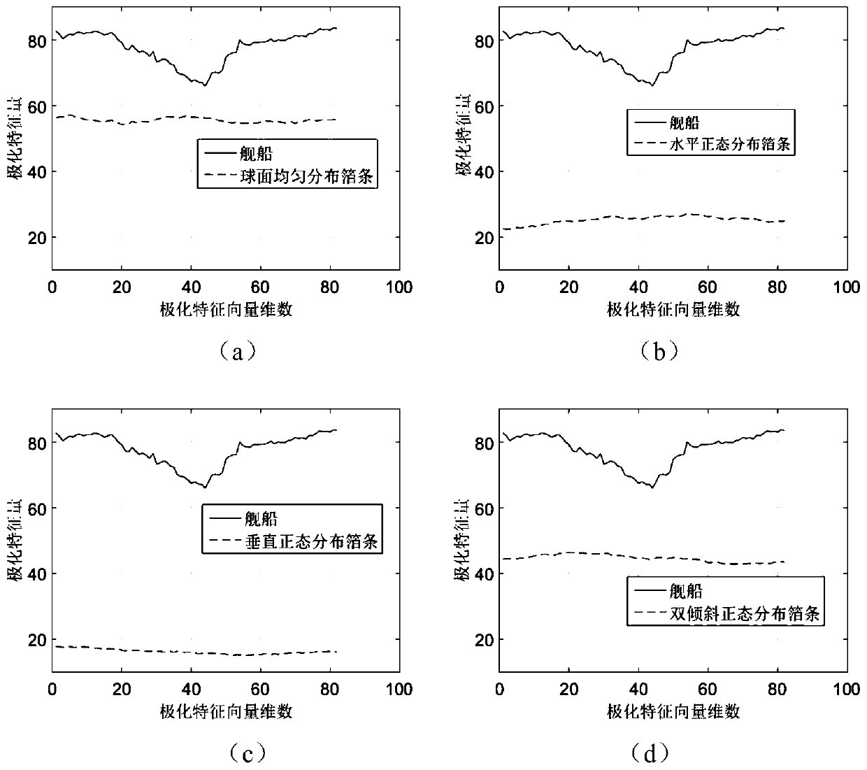 Chaff jamming recognition method based on polarized feature vector