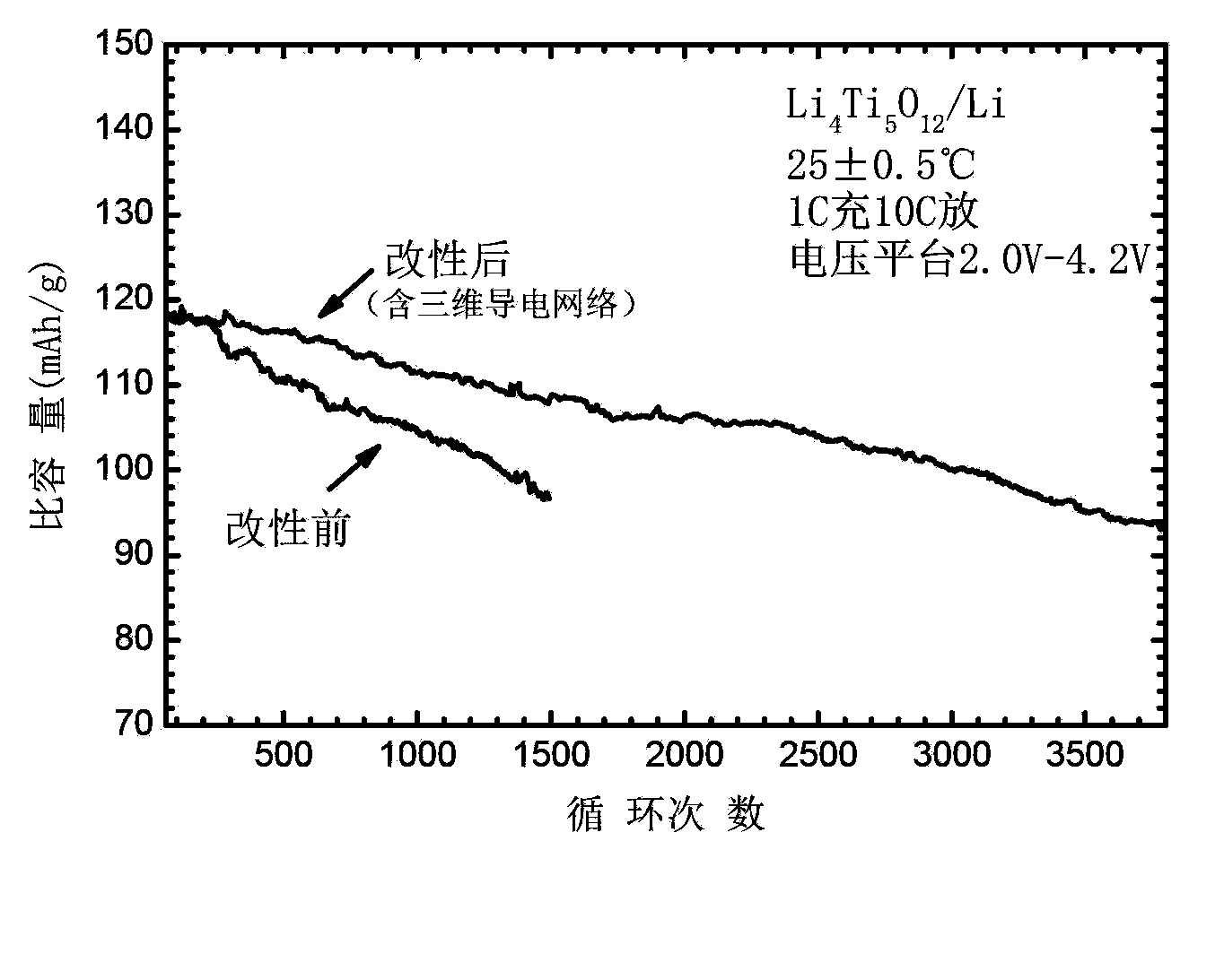 Lithium ion battery nano composite positive-negative electrode material containing three-dimensional conductive network as well as preparation method thereof