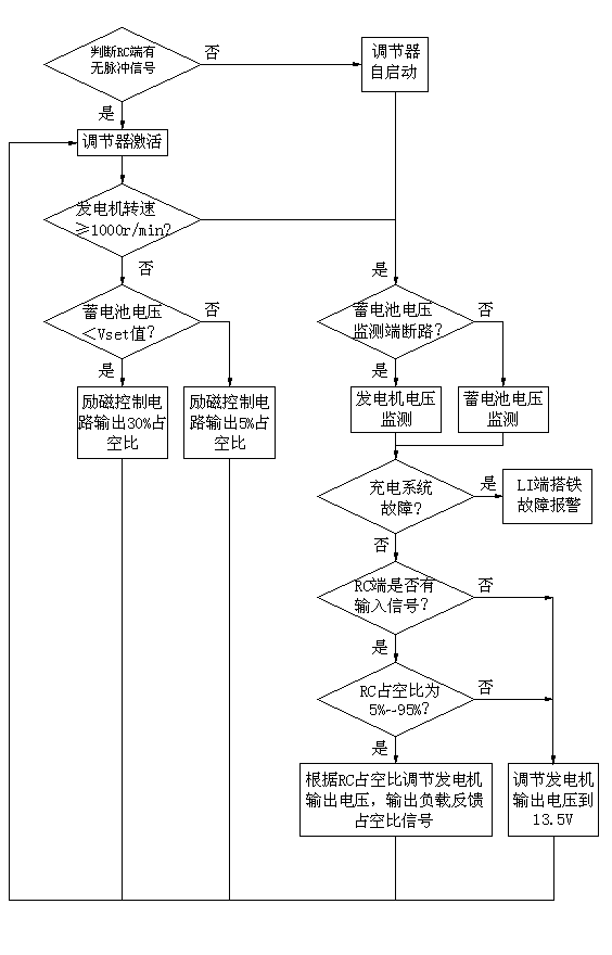 PCM (pulse-code modulation) control based automotive generator voltage regulation method and PCM control based automotive generator voltage regulator