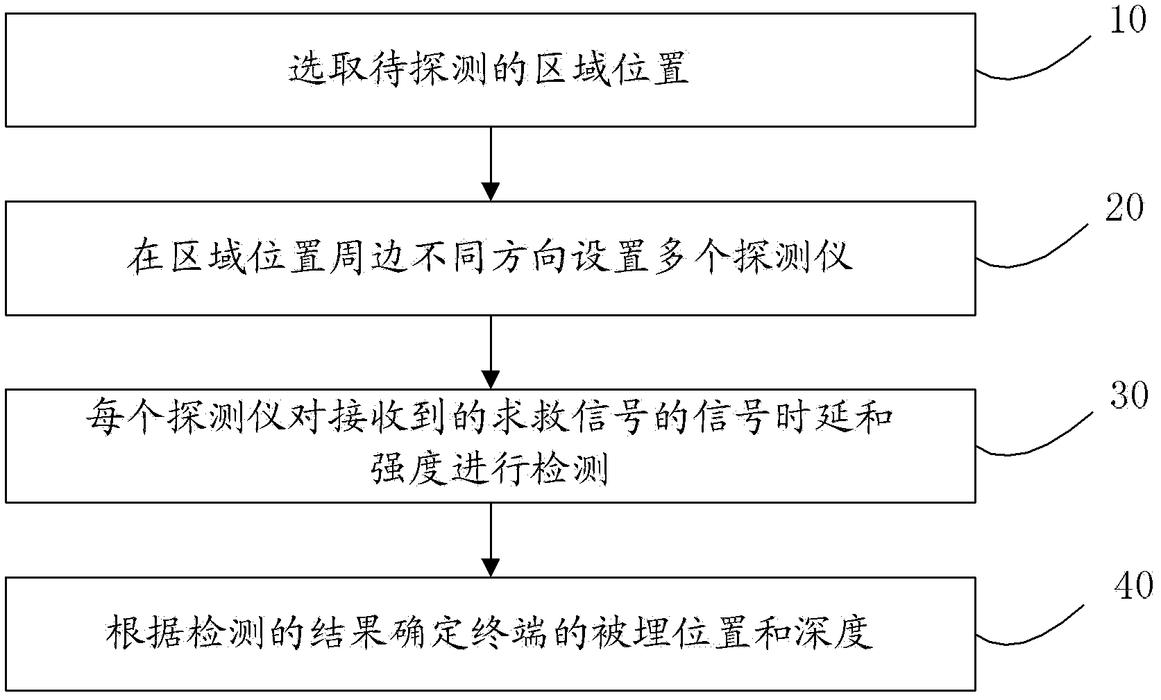 Post-disaster search and rescue terminal location method and system