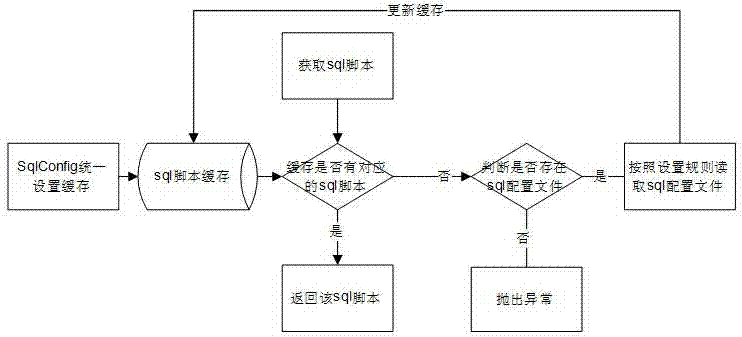 Ibatis-based SQL script dynamic loading method