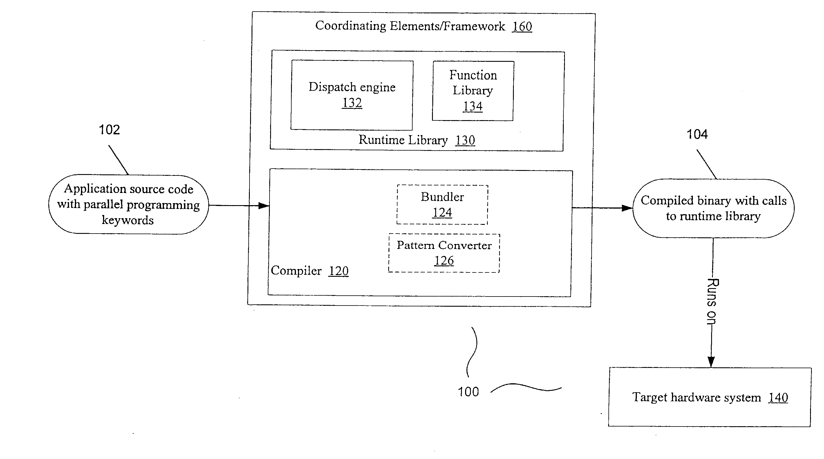 Compiler and Runtime for Heterogeneous Multiprocessor Systems