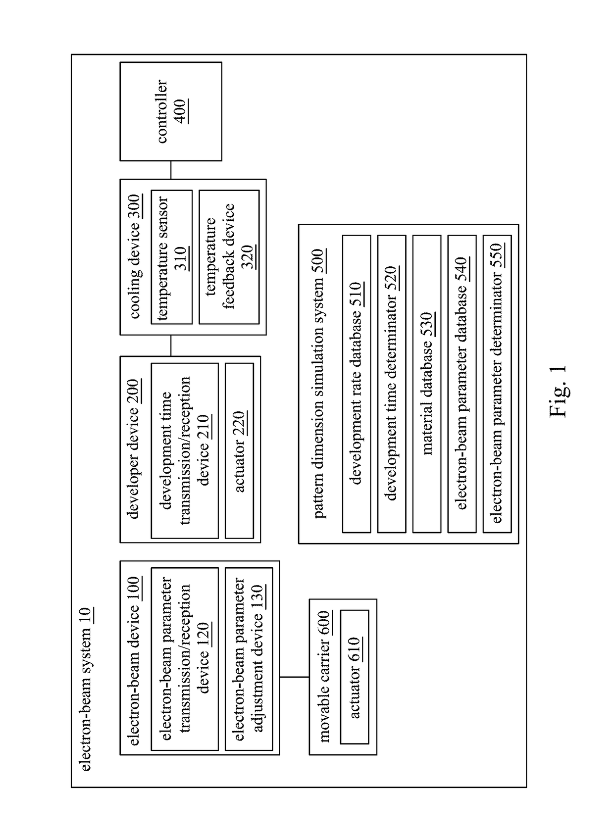 Electron-beam lithography method and system