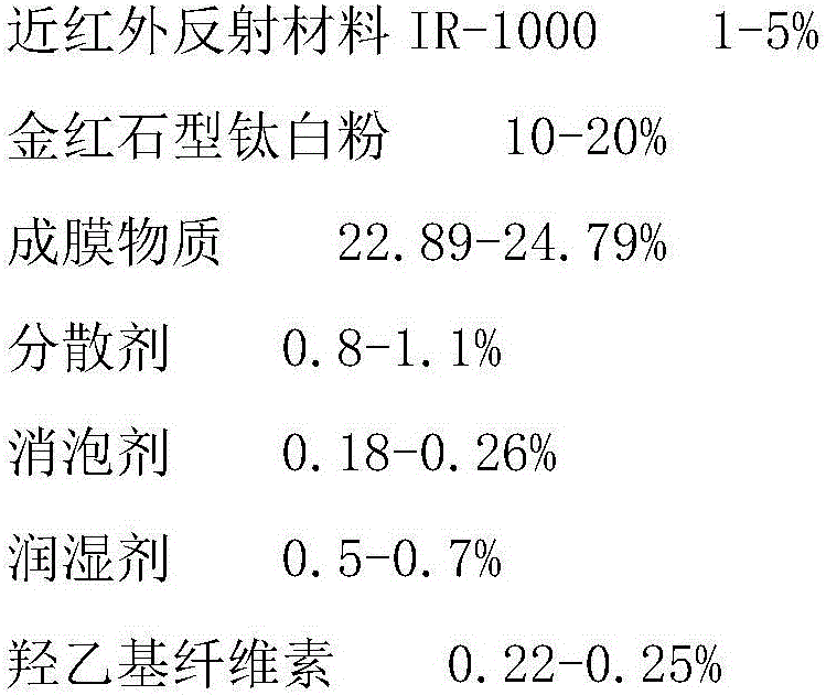 Reflective insulation coating and preparing method thereof