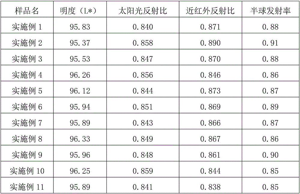 Reflective insulation coating and preparing method thereof